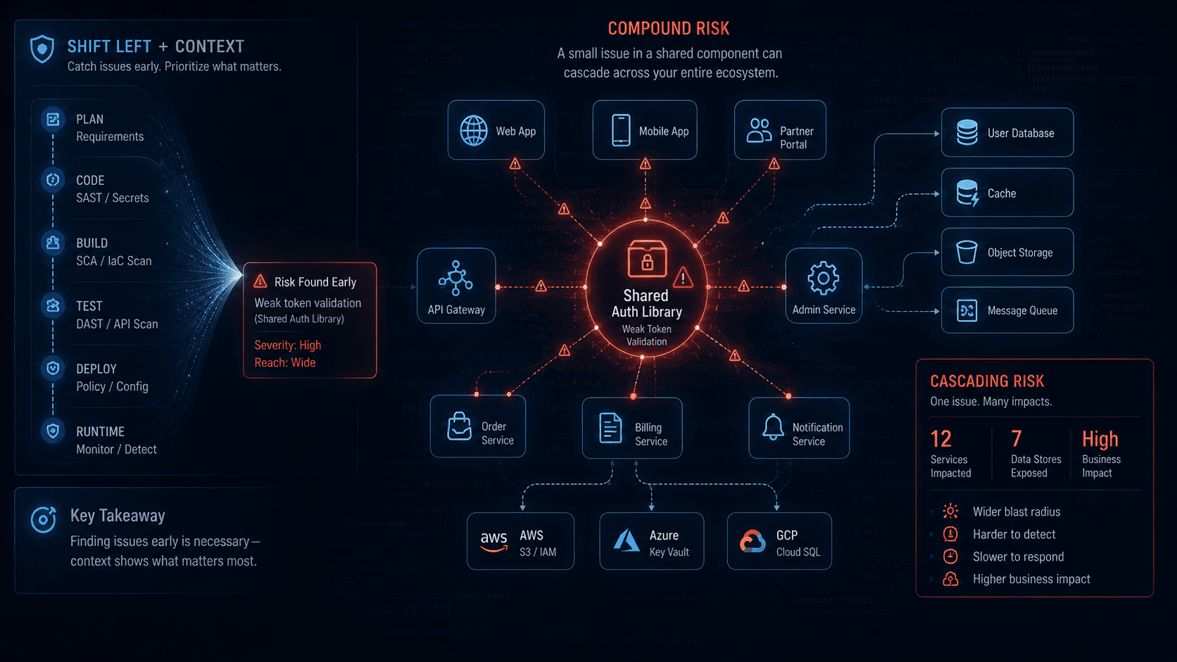 Compound risk emerges when one weak component affects many connected services, APIs, and data stores.
